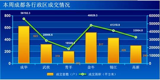新盘均价7056元   上周成都楼市成交2387套