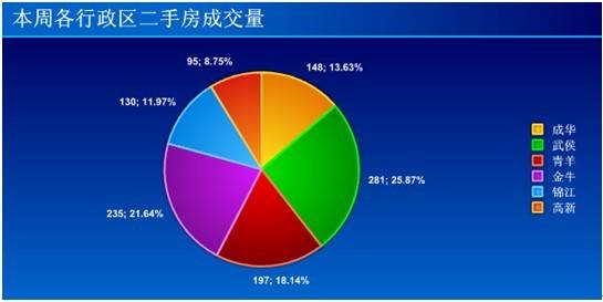 新盘均价7056元   上周成都楼市成交2387套