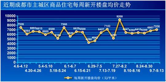 新盘均价7056元   上周成都楼市成交2387套
