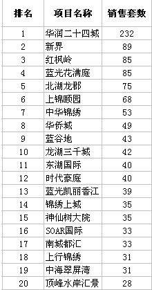 上周成都商品房成交套数排行榜 图 