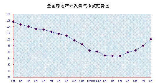 8月全国70大中城市房屋销售价格同比上涨2 0 