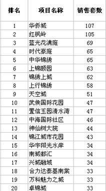 上周成都楼市商品房成交套数排行榜