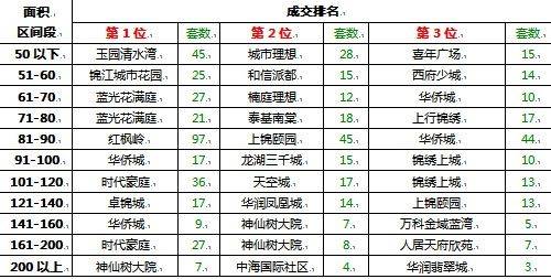 上周成都楼市商品房成交套数排行榜