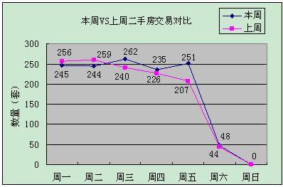 新盘均价6300元   成都上周成交2917套