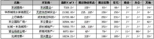 新盘均价6300元   成都上周成交2917套