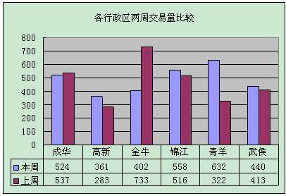 新盘均价6300元   成都上周成交2917套