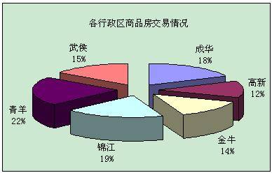 新盘均价6300元   成都上周成交2917套