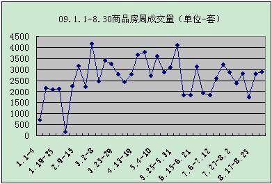 新盘均价6300元   成都上周成交2917套
