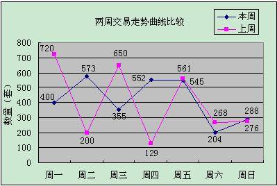 新盘均价6300元   成都上周成交2917套