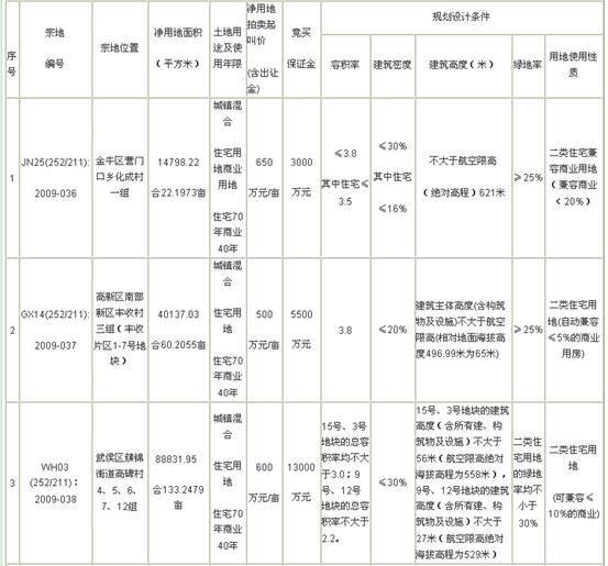 成都土地放量重心转移 今日三环内四块地拍卖