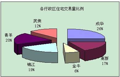 新盘均价仅4790元 上周成都成交商品房2827套