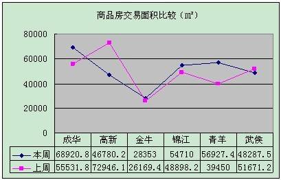 新盘均价仅4790元 上周成都成交商品房2827套