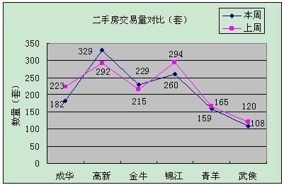 新盘均价仅4790元 上周成都成交商品房2827套