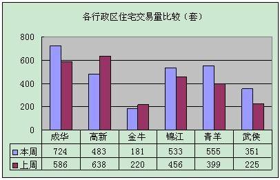 新盘均价仅4790元 上周成都成交商品房2827套