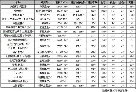 新盘均价仅4790元 上周成都成交商品房2827套
