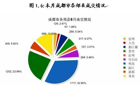 新盘均价6590元   八月蓉成交商品房12641套