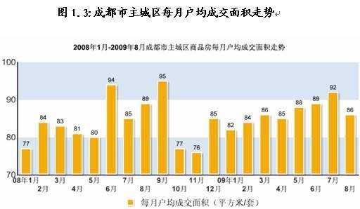 新盘均价6590元   八月蓉成交商品房12641套