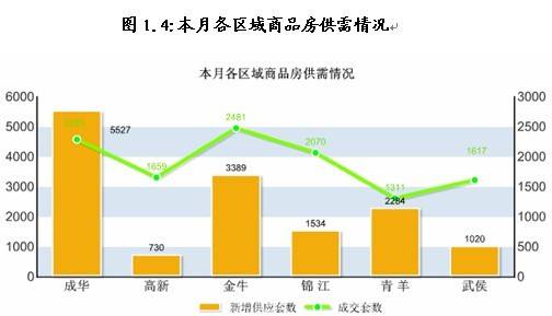 新盘均价6590元   八月蓉成交商品房12641套