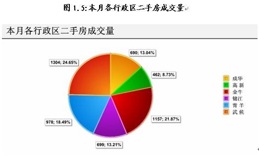 新盘均价6590元   八月蓉成交商品房12641套