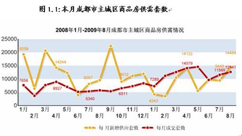 新盘均价6590元   八月蓉成交商品房12641套