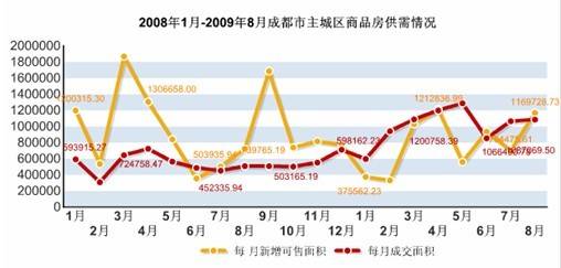 新盘均价6590元   八月蓉成交商品房12641套