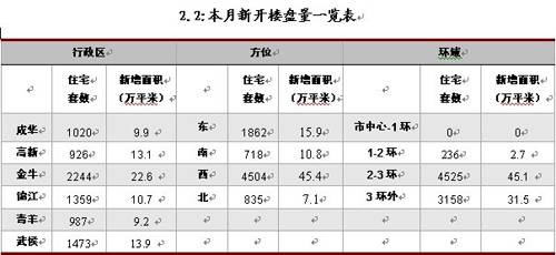 新盘均价6590元   八月蓉成交商品房12641套