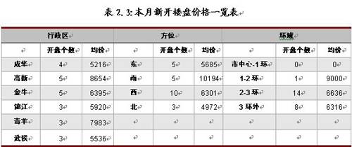 新盘均价6590元   八月蓉成交商品房12641套