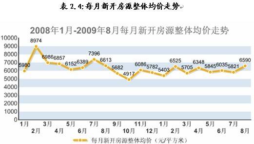 新盘均价6590元   八月蓉成交商品房12641套