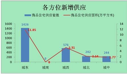 供应成交两极分化 上周成都销售商品房2161套