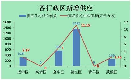 供应成交两极分化 上周成都销售商品房2161套