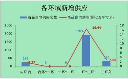 供应成交两极分化 上周成都销售商品房2161套