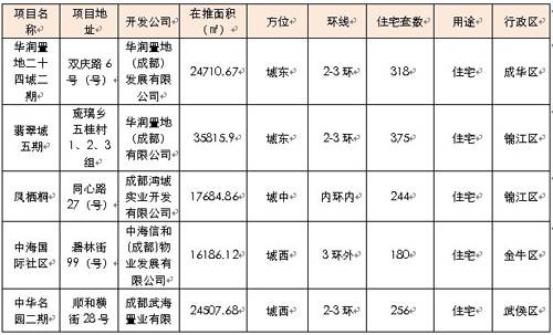 供应成交两极分化 上周成都销售商品房2161套