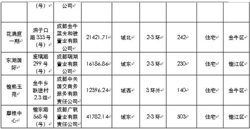 供应成交两极分化 上周成都销售商品房2161套
