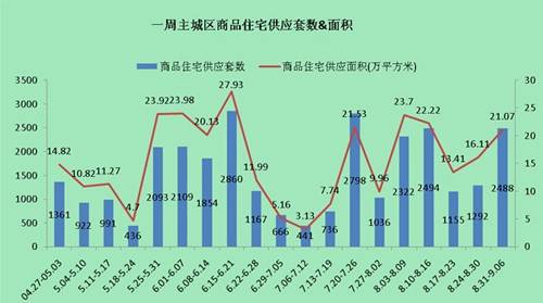 供应成交两极分化 上周成都销售商品房2161套