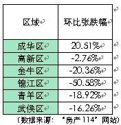 供应成交两极分化 上周成都销售商品房2161套
