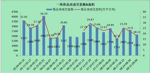 供应成交两极分化 上周成都销售商品房2161套