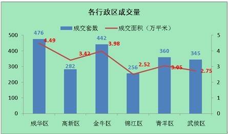 供应成交两极分化 上周成都销售商品房2161套