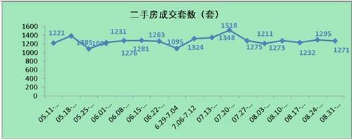 供应成交两极分化 上周成都销售商品房2161套