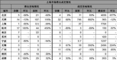 楼市 金九银十 或成泡影 开发商仍对土地偏执