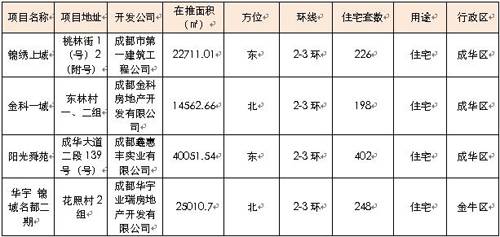 供应量直线攀升 上周成都成交商品房2798套
