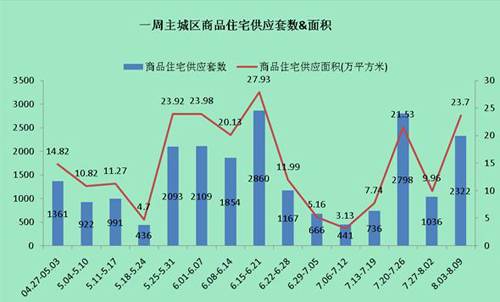 供应量直线攀升 上周成都成交商品房2798套