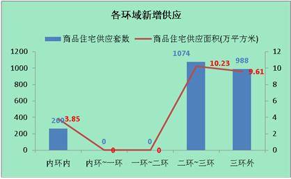 供应量直线攀升 上周成都成交商品房2798套