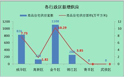 供应量直线攀升 上周成都成交商品房2798套