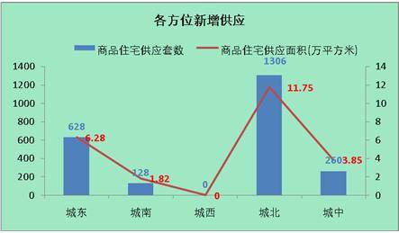 供应量直线攀升 上周成都成交商品房2798套
