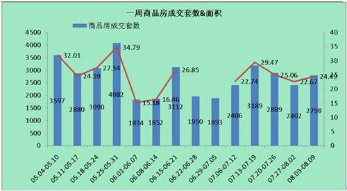 供应量直线攀升 上周成都成交商品房2798套