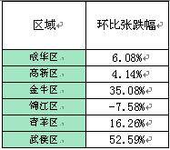 供应量直线攀升 上周成都成交商品房2798套