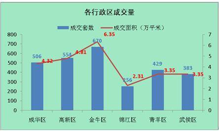 供应量直线攀升 上周成都成交商品房2798套