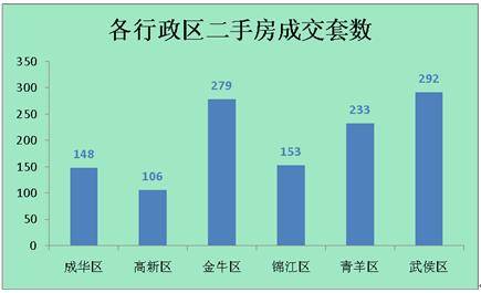 供应量直线攀升 上周成都成交商品房2798套