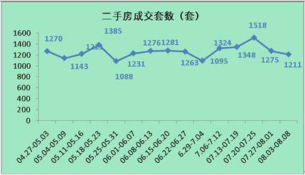 供应量直线攀升 上周成都成交商品房2798套