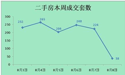 供应量直线攀升 上周成都成交商品房2798套